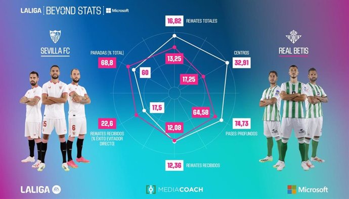 Beyond Stats y Mediacoach revelan las métricas claves del derbi sevillano entre Sevilla FC y Real Betis