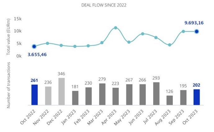 Operaciones del mercado transaccional de octubre de 2022 a octubre de 2023 .