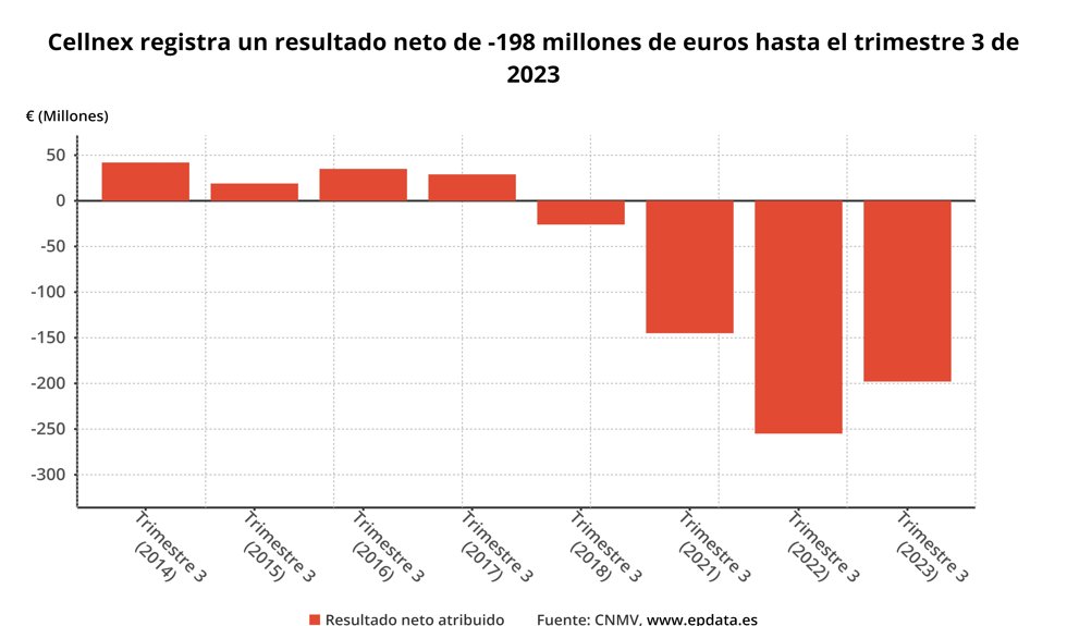 Resultados Cellnex