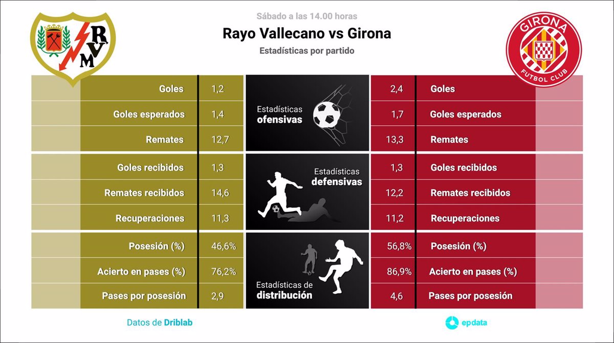 Horario y dónde ver por TV el Girona - Rayo Vallecano de LaLiga EA Sports  de fútbol
