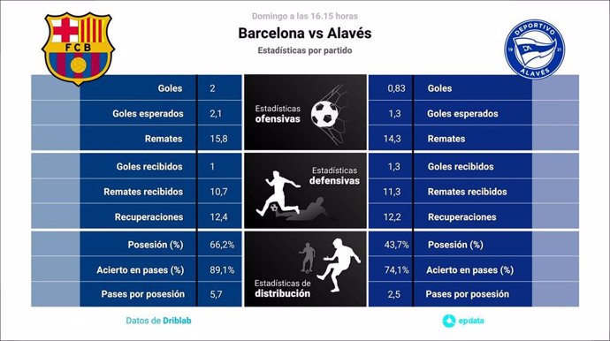 Estadísticas previa Barcelona vs Alavés.