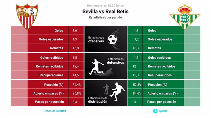 Estadísticas previa Sevilla vs Betis.