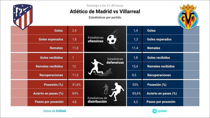 Estadísticas previa Atlético de Madrid vs Villarreal.