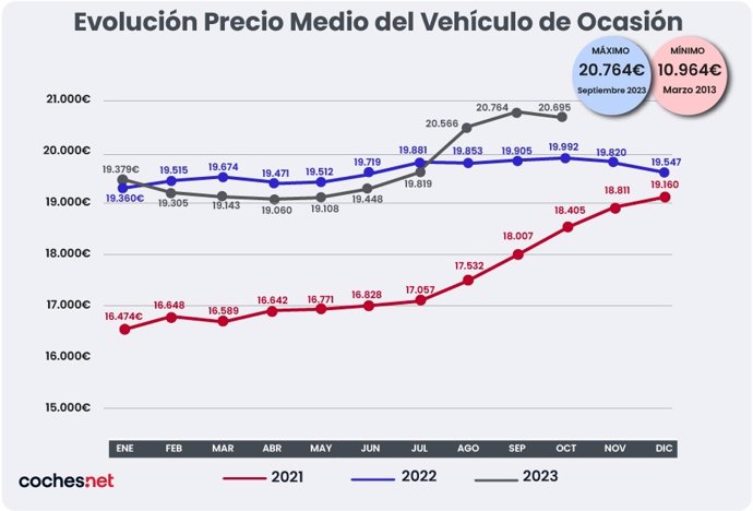 Evolución del precio medio del vehículo de ocasión.