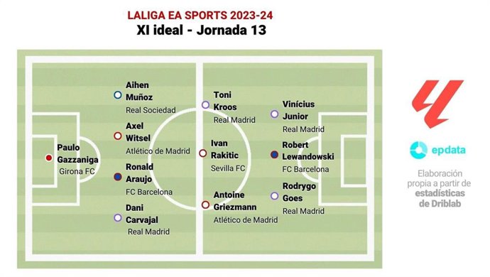 Robet Lewandowski, Rodrygo Goes y Vinicius Junior, el tridente que lidera el once ideal de la jornada 13.
