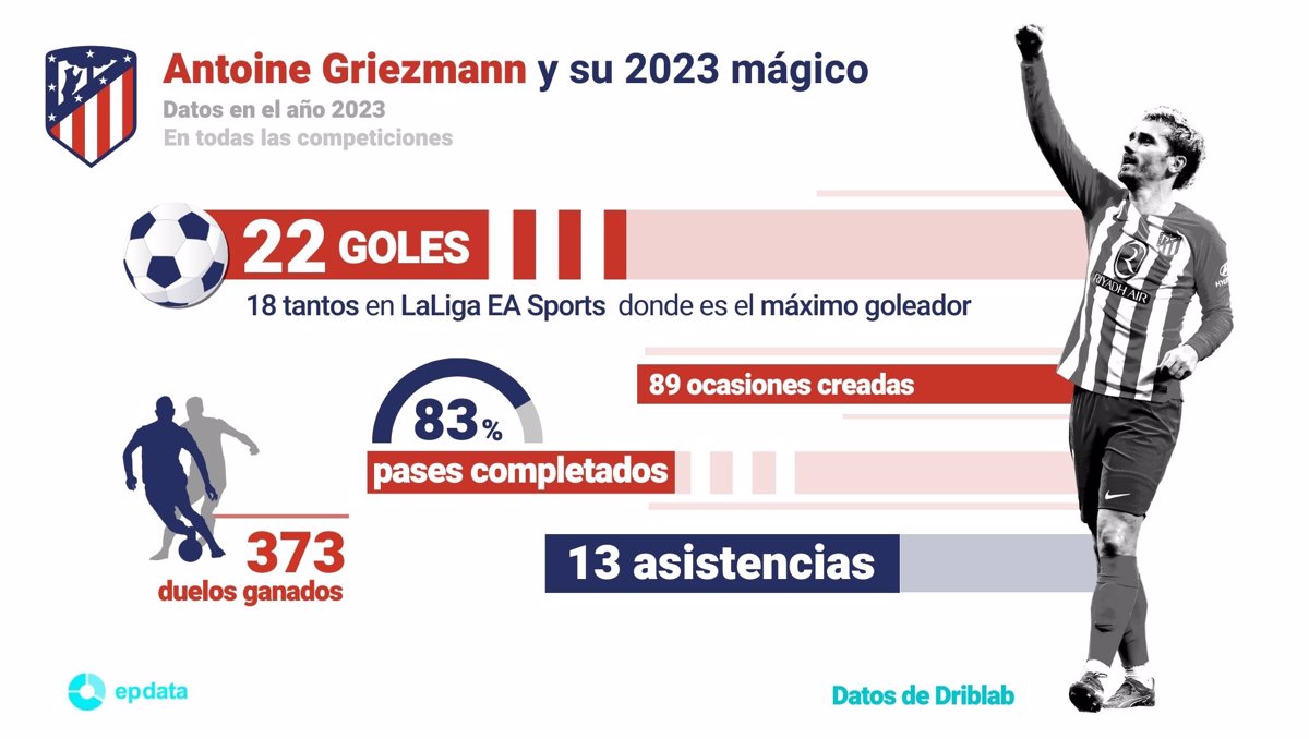 Máximo goleador atlético de madrid 2023