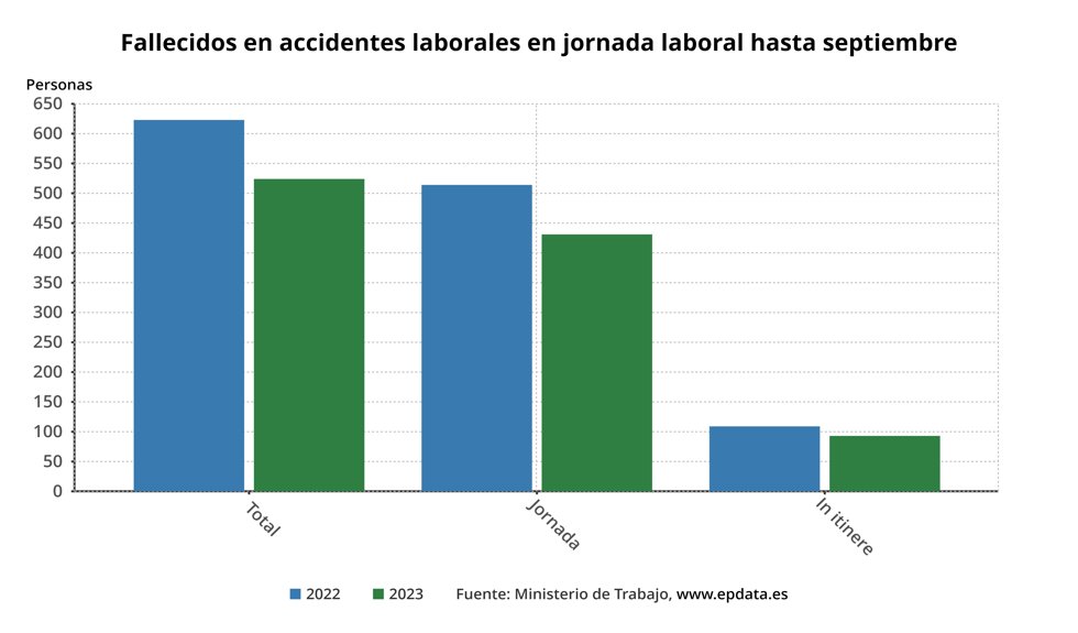 Fallecidos en accidentes laborales