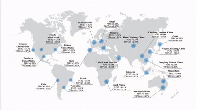 (The Above Comparisons Are Based On Pvsyst Software Simulation)  Figure 1: HJT Modules S Simulated Global Power Generation In Comparison With Topcon And PERC Modules