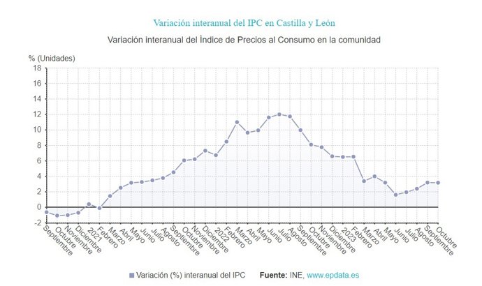 Gráfico de elaboración propia sobre la evolución del IPC en CyL hasta octubre de 2023
