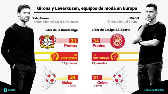 Girona y Leverkusen, equipos de moda en Europa