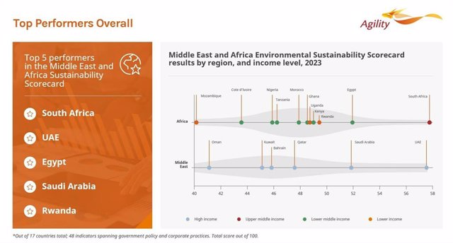 Top performers overall according to the Middle East and Africa Sustainability Scorecard
