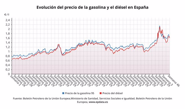 Evolución del precio de la gasolina y el gasóleo.