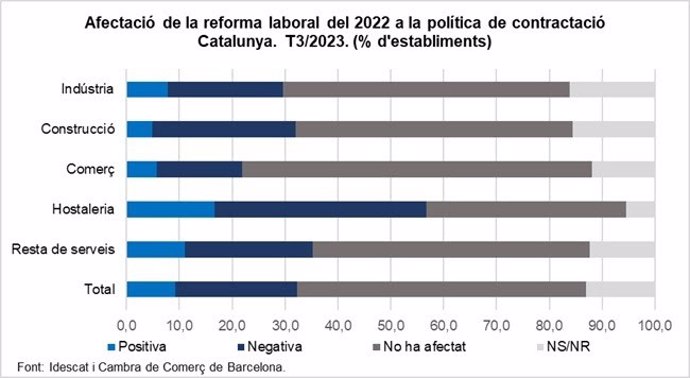 Afectación de la reforma laboral de 2022 en la política de contratación de Catalunya