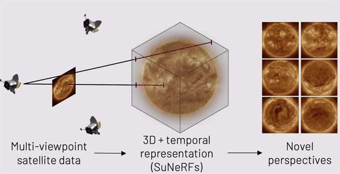 Una visualización de cómo las imágenes de satélite 2D se transforman en escenas 3D que proporcionan perspectivas del Sol nunca antes vistas.