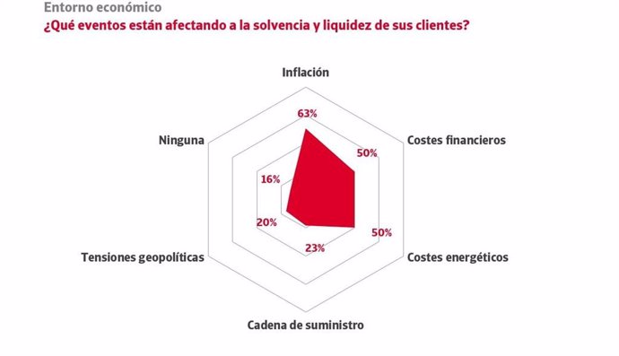 El 24% de las empresas ha sufrido impagos significativos durante 2023, según Crédito y Caución.