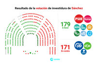 Pedro Sánchez, reelegido presidente del Gobierno con 179 votos, el 51% del Congreso
