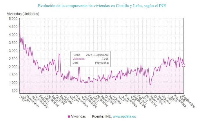 Gráfico de elaboración propia sobre la evolución de la compraventa de viviendas en CyL hasta septiembre de 2023