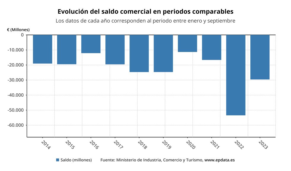 Evolución del déficit comercial