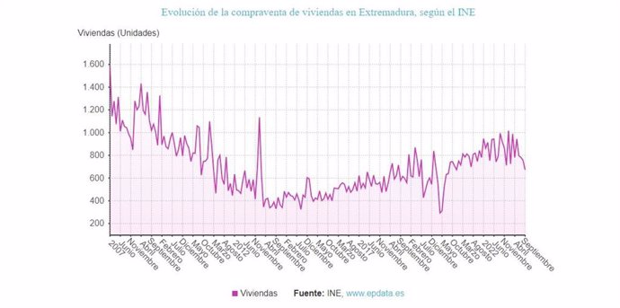 Evolución de la compraventa de viviendas en Extremadura