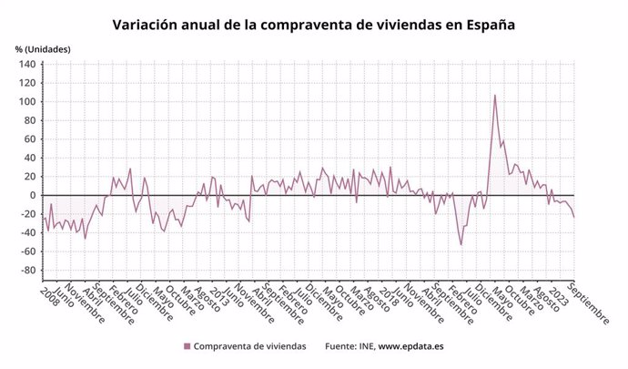 Evolución de la compraventa de viviendas