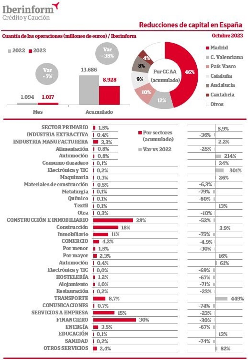 El importe de las reducciones de capital disminuyó un 35% hasta octubre, según Iberinform.