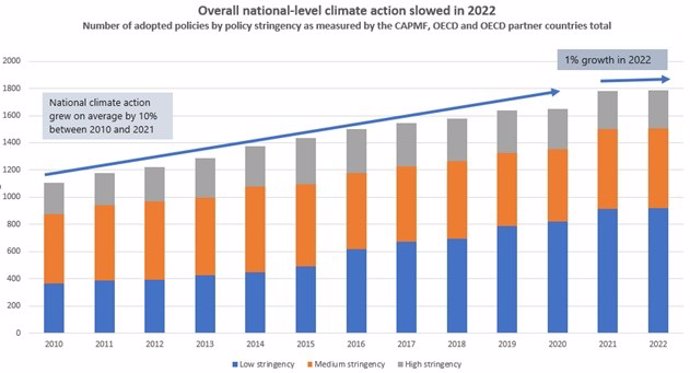 La OCDE advierte de que la acción climática de los países se ha desacelerado mientras que los impactos severos van en aumento.