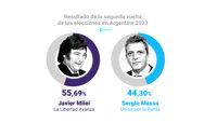 Milei será el próximo presidente de Argentina a partir del 10 de diciembre