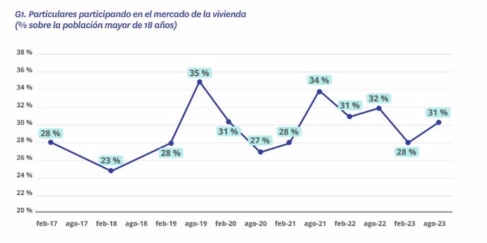 El mercado de la vivienda recupera el nivel de actividad prepandemia en el segundo semestre de 2023, según Fotocasa.