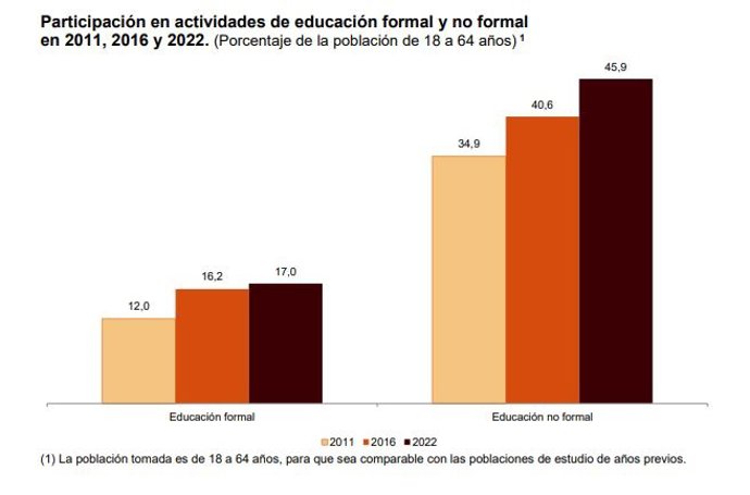 Evolución de la participación de la población adulta en actividades formativas.