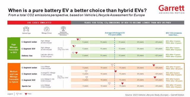 Garrett Motion's Vehicle Lifecycle Assessment study highlights the difference between a pure battery EV and hybrid EVs.