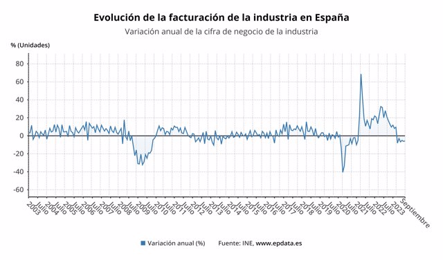 Evolución de la facturación de la industria en España