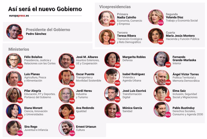 Infografía con los miembros del nuevo Gobierno de Sánchez hechos públicos en 20 de noviembre de 2023. El nuevo Gobierno de Pedro Sánchez, que comparten en coalición PSOE y Sumar, tendrá cuatro vicepresidencias y 22 ministerios. Aunque hay nueve ministro