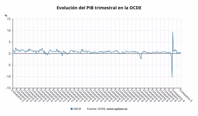 Evolución del PIB en la OCDE