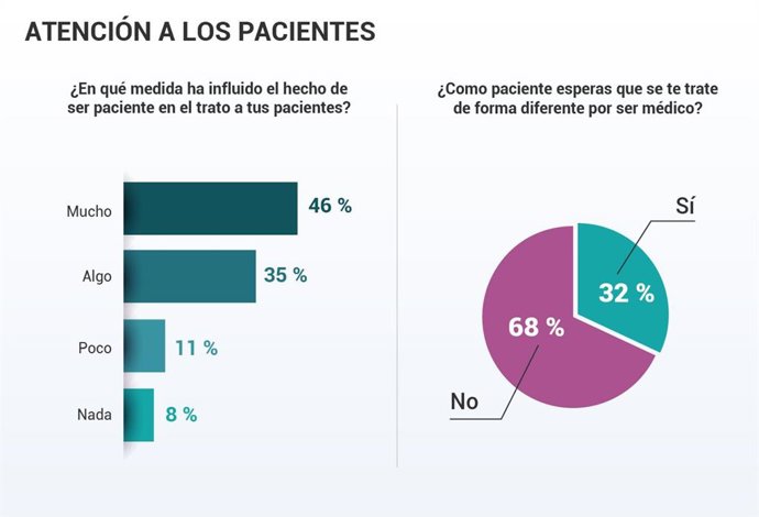 En qué medida influye el trato a pacientes.