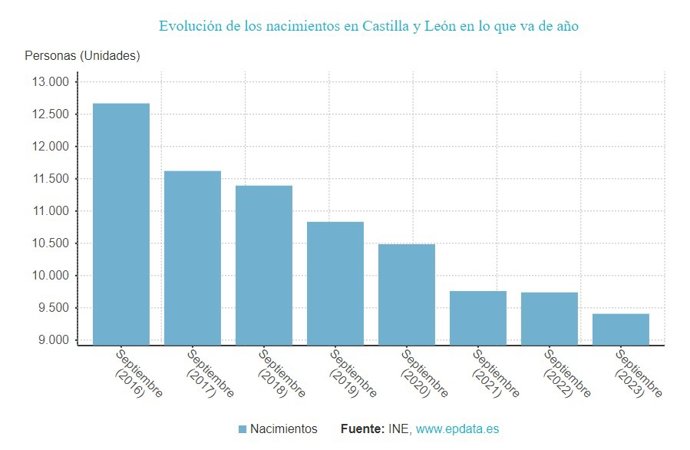 Gráfico de elaboración propia sobre la evolución de los nacimientos en CyL hasta septiembre de 2023