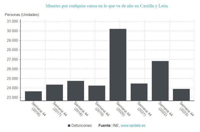 Gráfico de elaboración propia sobre la evolución de la mortalidad en CyL hasta la semana 44 de 2023