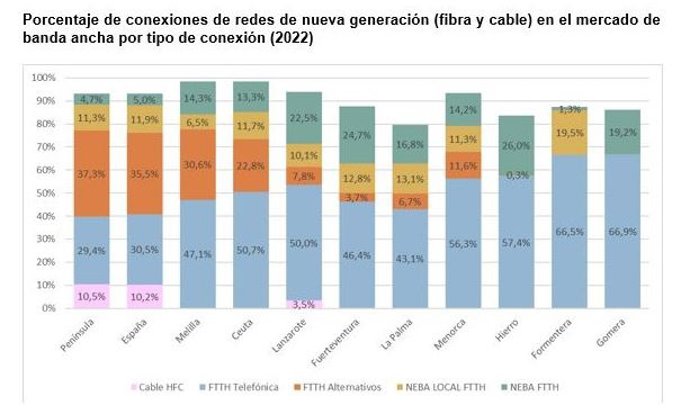 Archivo - Porcentaje de conexiones de redes de nueva generación (fibra y cable) en el mercado de banda ancha por tipo de conexión (CNMC)