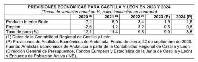 Datos de la evolución del PIB en CyL