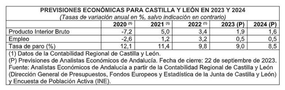 Datos de la evolución del PIB en CyL