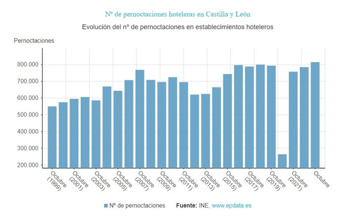 Gráfico de elaboración propia sobre la evolución de los hoteles en CyL hasta septiembre de 2023