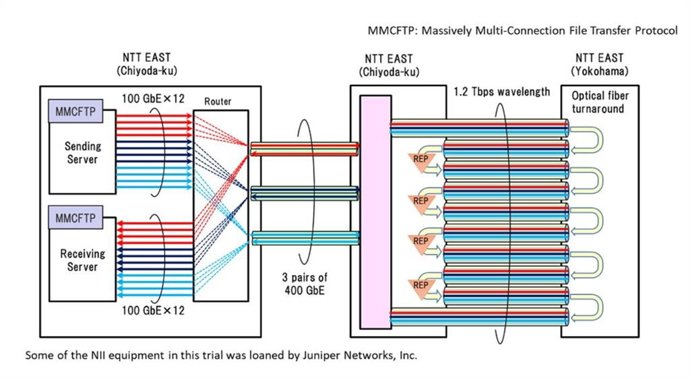 Prueba de transferencia de datos de Fujitsu