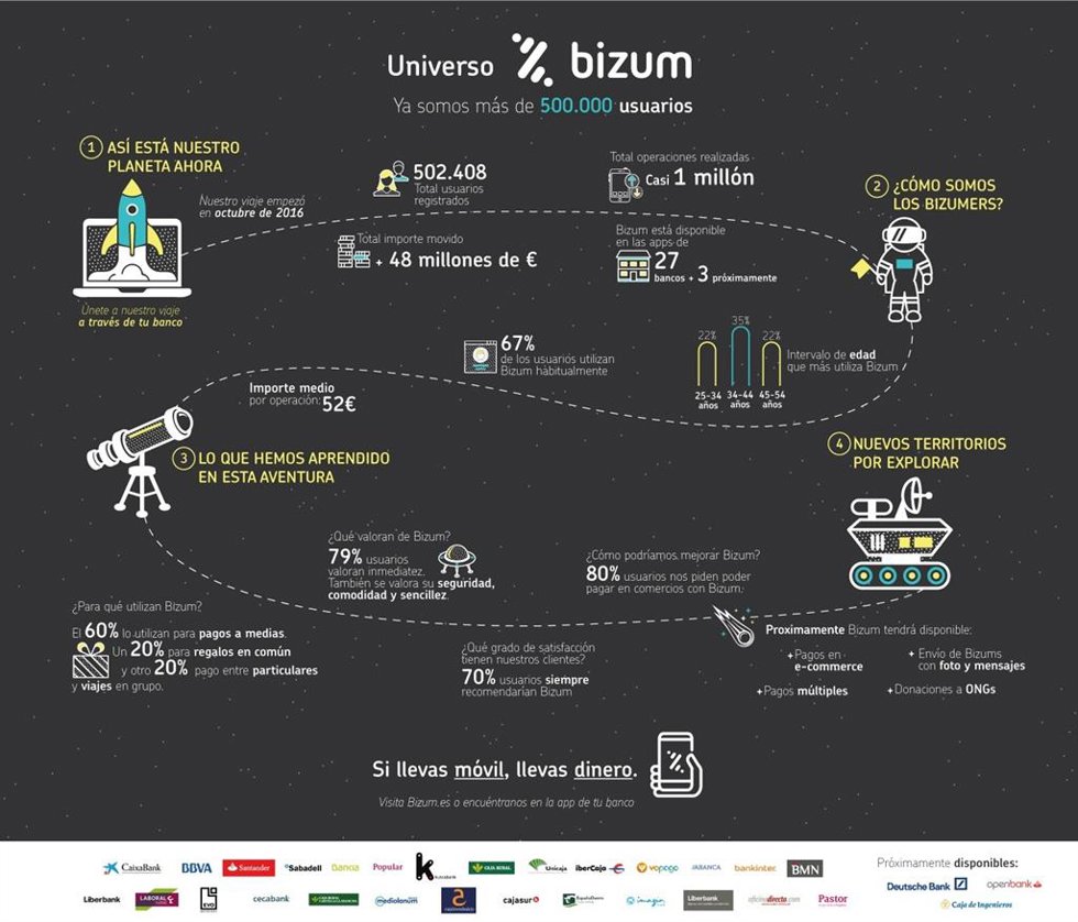 Archivo -    La solución inmediata de pago por móvil Bizum 