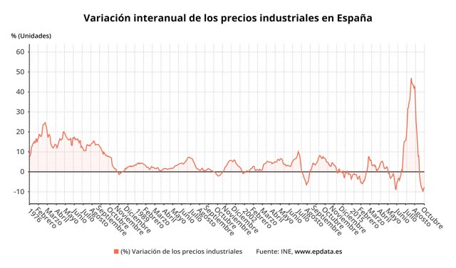 Evolución de la inflación industrial