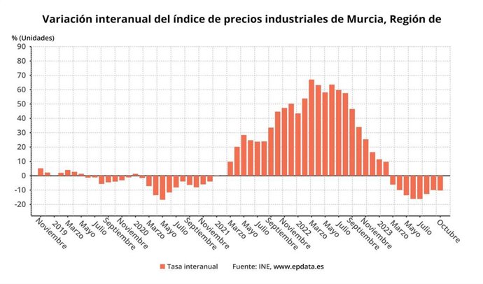 Vartiación interanual del IPRI en la Región de Murcia
