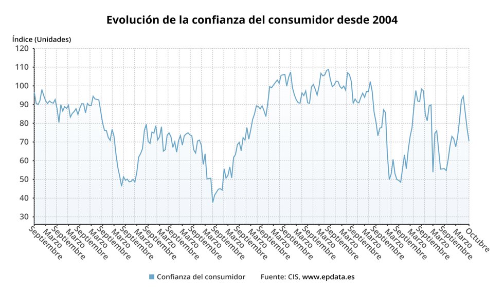 Evolución de la confianza del consumidor