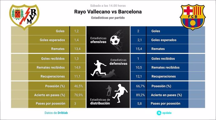 Estadísticas previa Rayo Vallecano vs Barcelona.