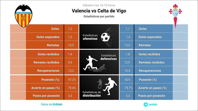Estadísticas previa Valencia vs Celta.