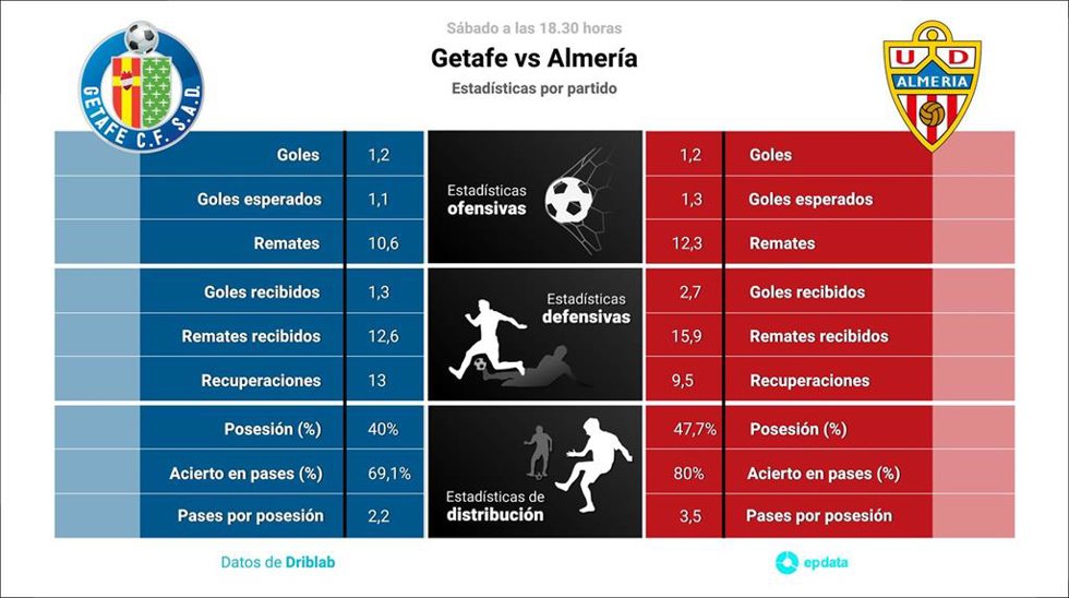 Estadísticas previa Getafe vs Almería.