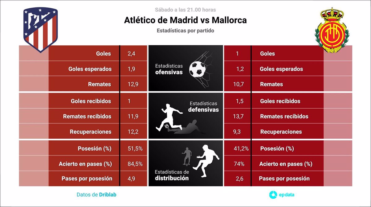 Estadísticas de atlético de madrid contra r.c.d. mallorca