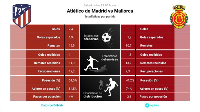 Estadísticas previa Atlético de Madrid vs Mallorca.